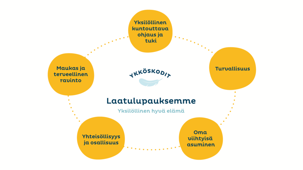 Yrityksen viisi arvo­paria esitettynä ympyröissä